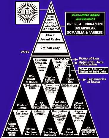 GREY JESUIT у COUNCIL ARCAITAG ORSINI, ALDOBRANDINI, BREAKSPEAR, SOMAGLIA FARNESE Black Jesuit Order Vatican corp oxley Supreme SMOMO-—; Priory of Sion Council, Order Order of John 33 of О of Jerusale