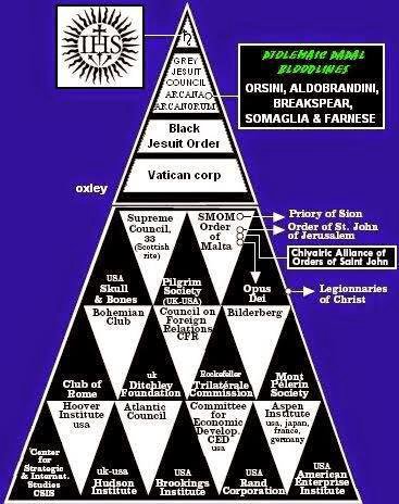 GREY JESUIT у COUNCIL ARCAITAG ORSINI, ALDOBRANDINI, BREAKSPEAR, SOMAGLIA FARNESE Black Jesuit Order Vatican corp oxley Supreme SMOMO-—; Priory of Sion Council, Order Order of John 33 of О of Jerusale