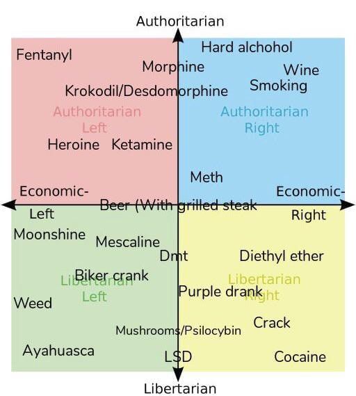 Authoritarian Hard alchohol Morphine Wine Krokodil/Desdo rphine Smoking Aut Напап Heroine Ketamine Economic- Economic- Left Right Moonshine Mascaline Diethy! ether Purple drank Weed Crack Ayahuasca Co