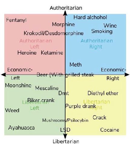 Authoritarian Hard alchohol Morphine Wine Krokodil/Desdo rphine Smoking Aut Напап Heroine Ketamine Economic- Economic- Left Right Moonshine Mascaline Diethy! ether Purple drank Weed Crack Ayahuasca Co