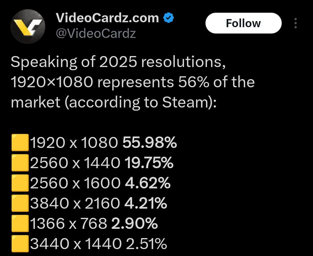 VideoCardz.com Follow Speaking of 2025 resolutions, represents 56% of the market (according to Steam): 1920 1080 55.98% 9560 1440 19.75% 9560 1600 4.62% 3840 2160 4.21% 1366 768 2.90% 3440 1440 2.51%