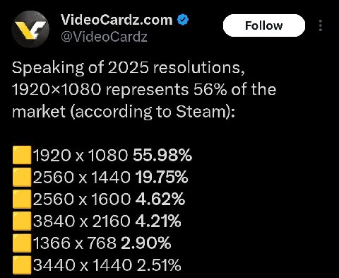 VideoCardz.com Follow Speaking of 2025 resolutions, represents 56% of the market (according to Steam): 1920 1080 55.98% 9560 1440 19.75% 9560 1600 4.62% 3840 2160 4.21% 1366 768 2.90% 3440 1440 2.51%