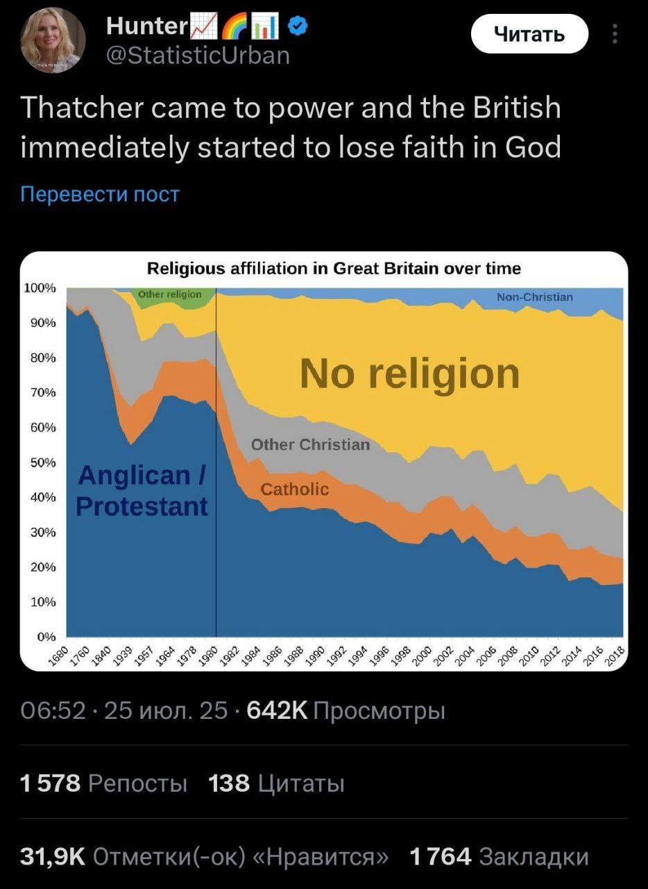 @StatisticUrban Thatcher came to power and the British immediately started to lose faith in God Перевести пост Religious affiliation in Great Britain over time 100% Nen-Christian 90% 80% No religion 6