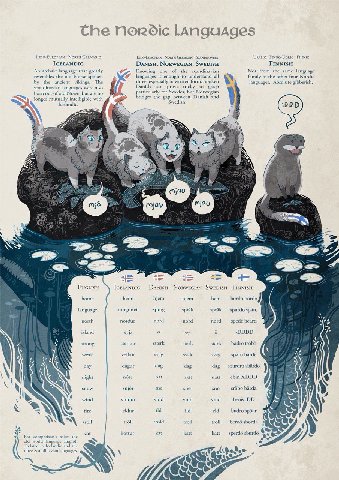 The 1лпдидде$ IcELANDIC NorwEGIAN, SwEDISH An archaic language that greatly Knowing one of the scandinavian Not from the same language scandinavian languages were also Danish сап ргоуе to grasp 2 А ME