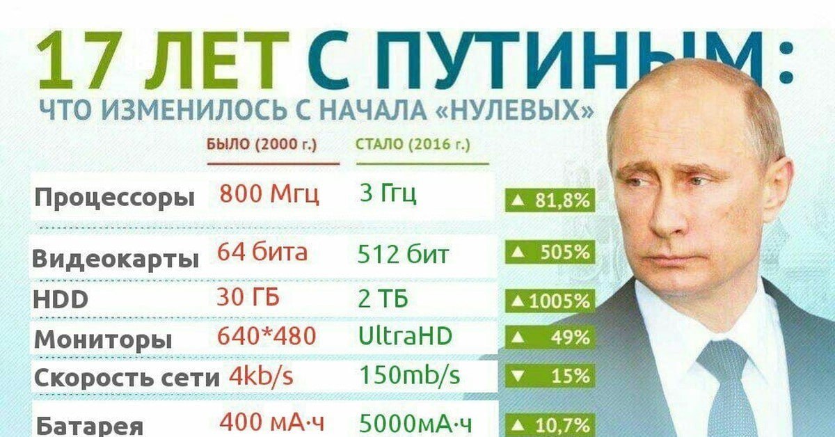 17 JIET ПУТИН ЧТО ИЗМЕНИЛОСЬ С НАЧАЛА «НУЛЕВЫХ» БЫЛО (2000 СТАЛО (2016 800 Мгц ЗПЦ Процессоры Видеокарты 64 бита 512 бит HDD 30 2 41005% 640*480 UltraHD 49% Мониторы Скорость сети Akb/s 150mb/s У 15% 