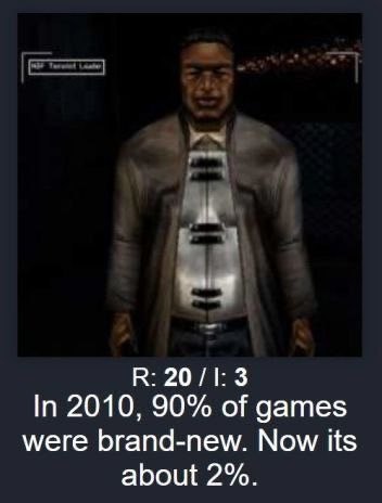 В: In 2010, 90% of games were brand-new. Now its about 2%.
