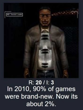В: In 2010, 90% of games were brand-new. Now its about 2%.