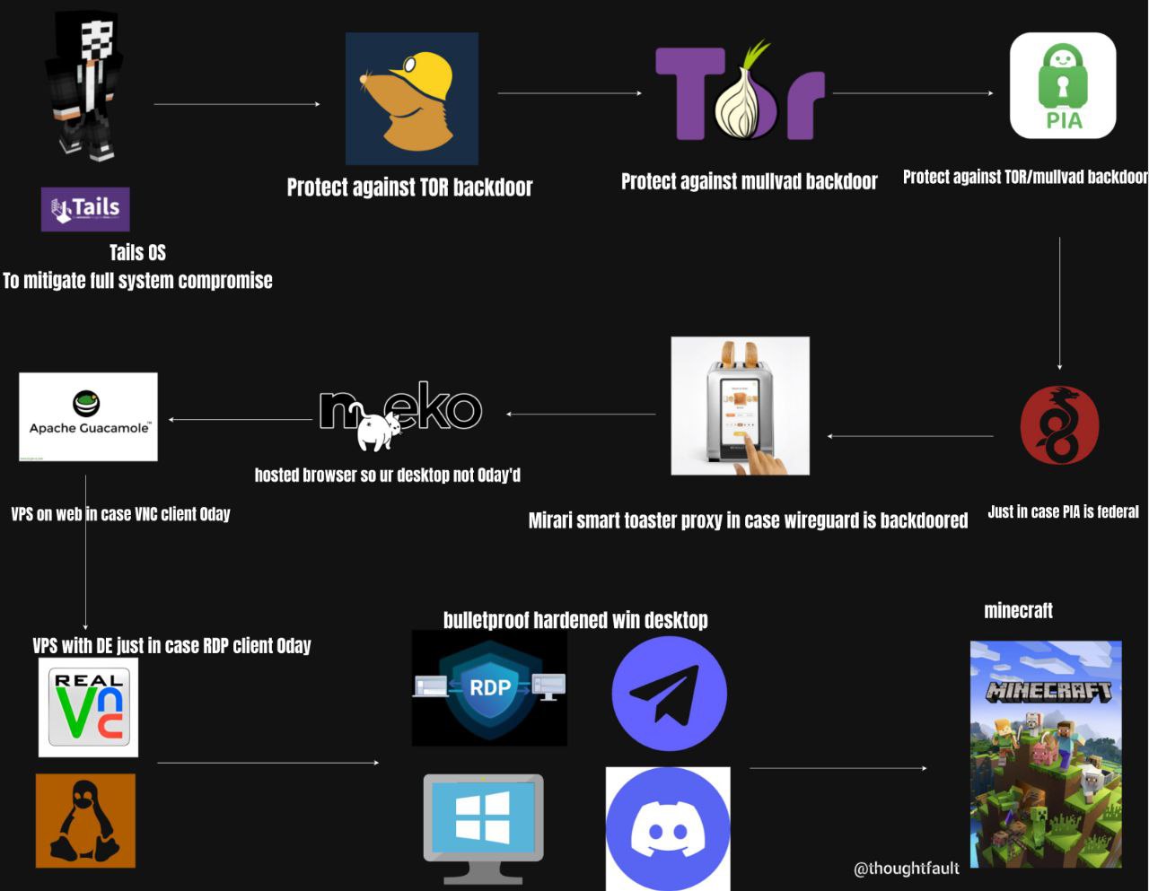 9 Protect against Protect against Protect against TOR backdoor Tails To mitigate full system compromise Apache a hosted browser so desktop not Oday'd VPS on wel in УНС client Oday Mirari smart toaster