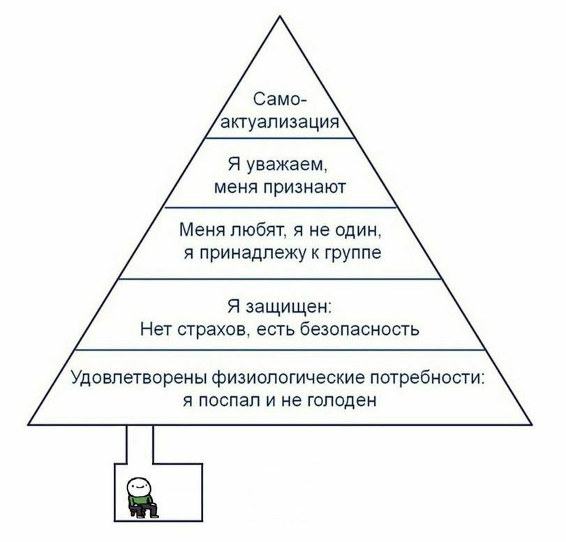 Само- актуализация Я уважаем, меня признают Меня любят, я не один, я принадлежу к группе Я защищен: Нет страхов, есть безопасность Удовлетворены физиологические потребности: я поспал и не голоден