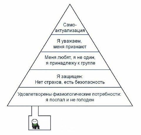 Само- актуализация Я уважаем, меня признают Меня любят, я не один, я принадлежу к группе Я защищен: Нет страхов, есть безопасность Удовлетворены физиологические потребности: я поспал и не голоден