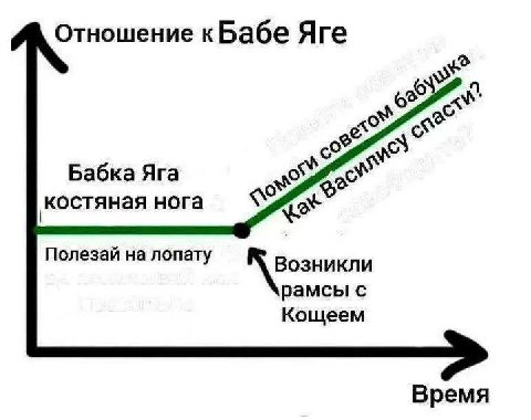 Отношение кБабе Яге Бабка Яга костяная нога Возникли Полезай на лопату рамсы с Кощеем Время