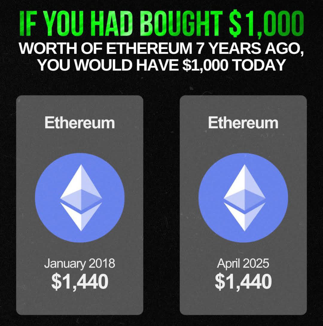 WORTH OF ETHEREUM 7 YEARS AGO, YOU WOULD HAVE $1,000 TODAY Ethereum Ethereum A A У У January 2018 April 2025 $1,440 $1,440