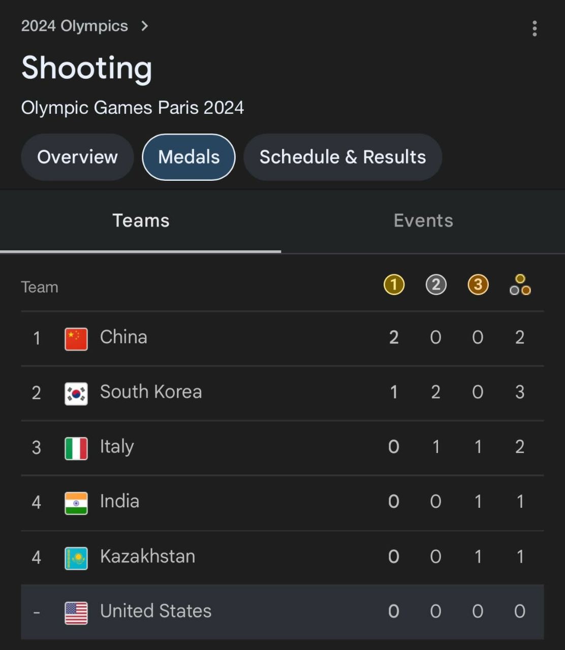 2024 Olympics Shooting Olympic Games Paris 2024 Overview Schedule Results Teams Events Team 1 China A 2 2 South Korea 1 2 3 о 1 1 2 4 India 0 4 Kazakhstan 1 1 United States оооо