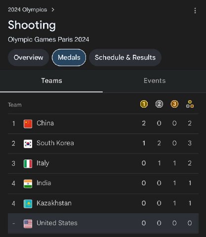 2024 Olympics Shooting Olympic Games Paris 2024 Overview Schedule Results Teams Events Team 1 China A 2 2 South Korea 1 2 3 о 1 1 2 4 India 0 4 Kazakhstan 1 1 United States оооо