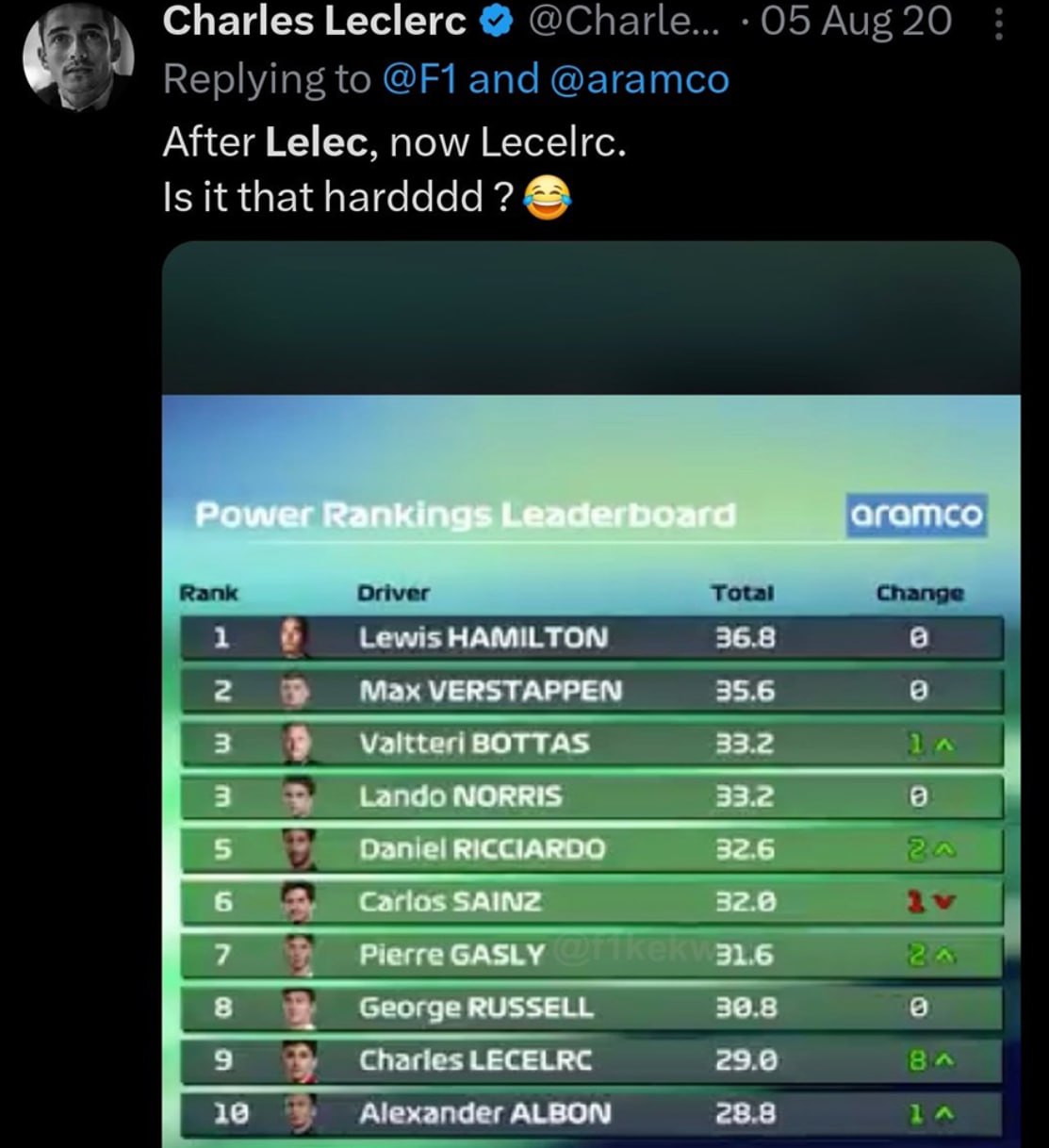 Charles Leclerc After Lelec, now Lecelrc. that hardddd? Lewis HAMILTON 36.8 8 35.6 Мах VERSTAPPEN valtteri ВОТТА$ 7 33.2 Lando NORRIS 33.2 о Daniel RICCIARDO 32.6 Carlos SAINZ 32.6 Pierre GASLY 31.6 3