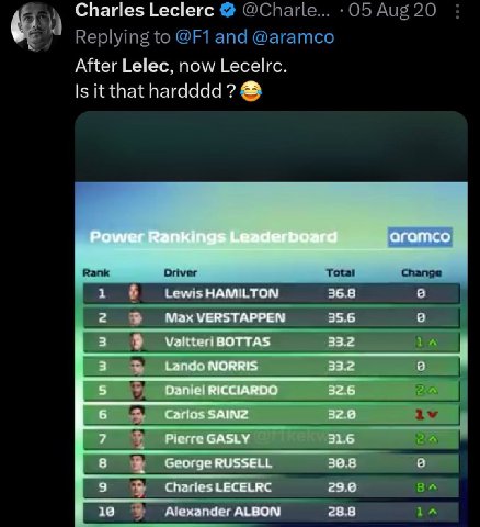 Charles Leclerc After Lelec, now Lecelrc. that hardddd? Lewis HAMILTON 36.8 8 35.6 Мах VERSTAPPEN valtteri ВОТТА$ 7 33.2 Lando NORRIS 33.2 о Daniel RICCIARDO 32.6 Carlos SAINZ 32.6 Pierre GASLY 31.6 3