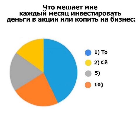 Что мешает мне каждый месяц инвест ировать деньги в акции или копить на бизнес: 1)To 2) 5) 10)