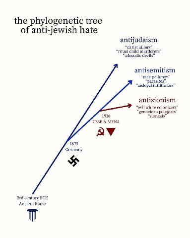 I've seen somewhere this graph explaining "antisemitism" history and what can I say
ONE STRUGGLE