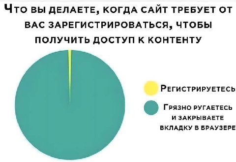 Что вы ДЕЛАЕТЕ, КОГДА САЙТ ТРЕБУЕТ ОТ ВАС ЗАРЕГИСТРИРОВАТЬСЯ, ЧТОБЫ ПОЛУЧИТЬ ДОСТУП К КОНТЕНТУ РЕГИСТРИРУЕТЕСЬ О ГРЯЗНО РУГАЕТЕСЬ И ЗАКРЫВАЕТЕ ВКЛАДКУ В БРАУЗЕРЕ