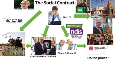 4 The Social Contract Nick, 30 ELECTRO OPTIC SYSTEMS medicare ndis REGISTERED PROVIDER iS Simon Linda, 70 Anti-Semetism Taskforce House prices”