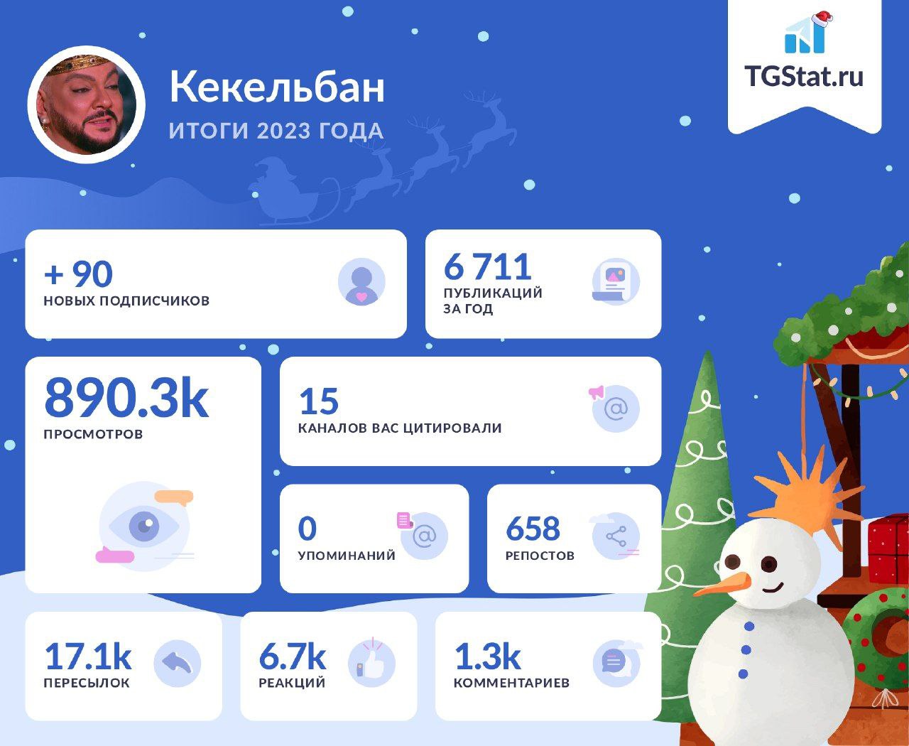 кел TGStat.ru ИТОГИ 2023 ГОДА 6711 о ПРОСМОТРОВ КАНАЛОВ ВАС ЦИТИРОВАЛИ 5 у УПОМИНАНИЙ РЕПОСТОВ 6 i ПЕРЕСЫЛОК РЕАКЦИИ КОММЕНТАРИЕВ