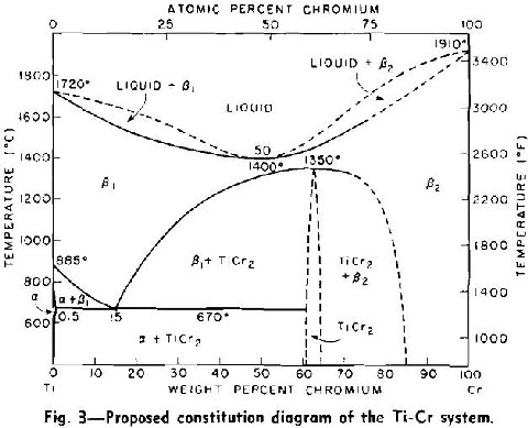 ATOMIC PERCENT CHROMIUM о 25 50 75 100 19102 В, 3000 1600 2 1400 50 1350° 2600 14002 В, 1200 i! 2200 1000 1800 885° 4 800 2 а {400 1 у 15 670 а 1000 1 1 о 0 20 30 40 50 60 70 80 90 100 WEIGHT PERCENT 
