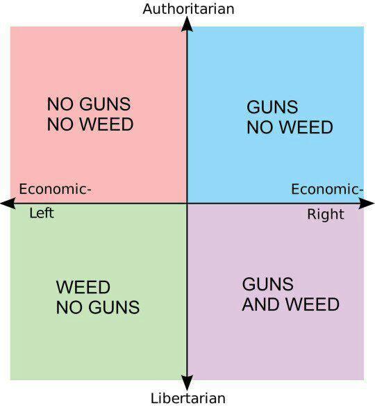 Authoritarian NO GUNS GUNS NO WEED NO WEED Economic- Economic Left Right GUNS WEED NO GUNS AND WEED Libertarian
