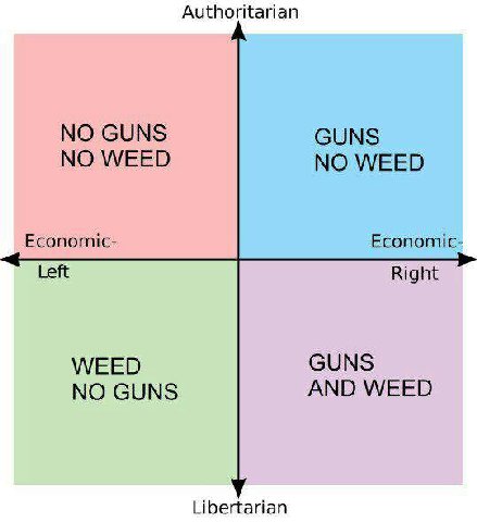 Authoritarian NO GUNS GUNS NO WEED NO WEED Economic- Economic Left Right GUNS WEED NO GUNS AND WEED Libertarian