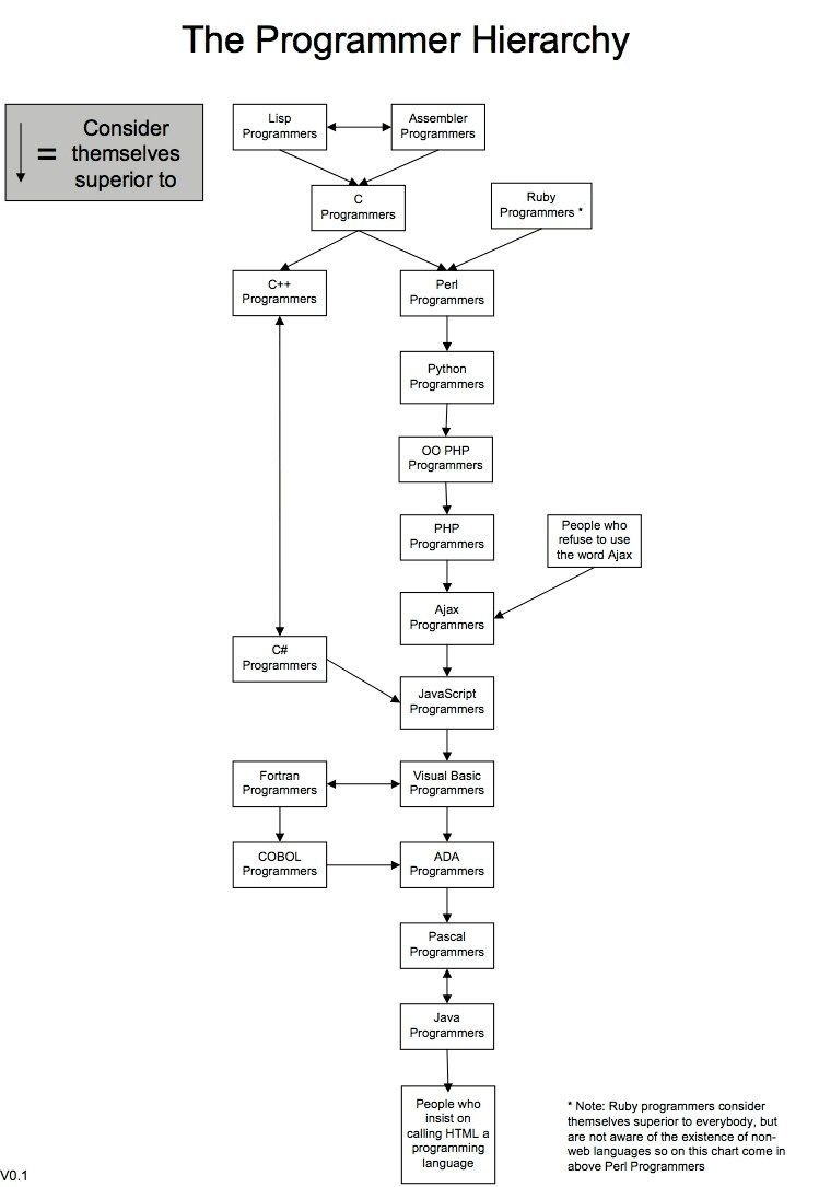 Тре Programmer Hierarchy Lisp Assembler Consider Programmers Programmers themselves superior to с Ruby Programmers Programmers С++ Рей Programmers Programmers Python Programmers PHP. Programmers PHP P