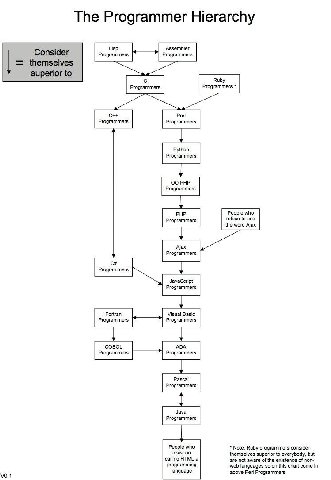 Тре Programmer Hierarchy Lisp Assembler Consider Programmers Programmers themselves superior to с Ruby Programmers Programmers С++ Рей Programmers Programmers Python Programmers PHP. Programmers PHP P