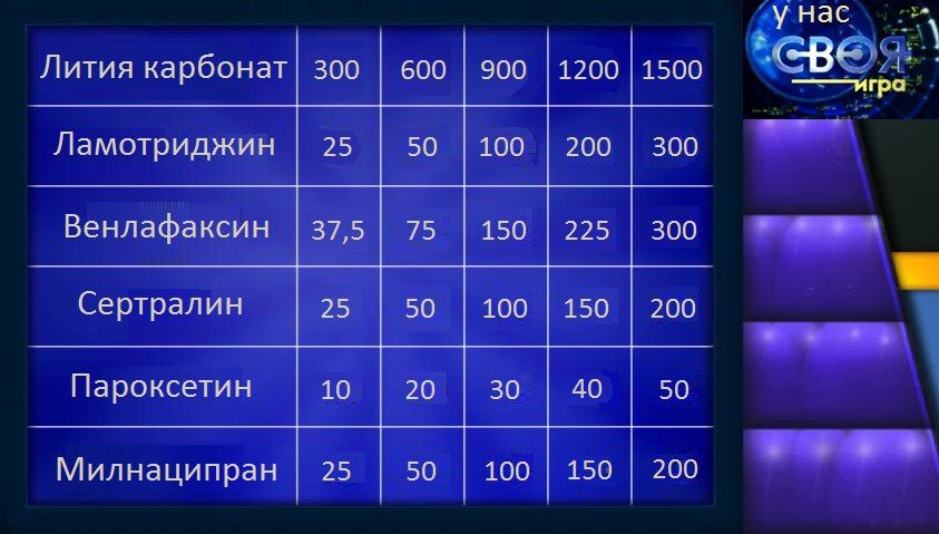 у нас Лития карбонат 300 600 900 1200 1500 гра Ламотриджин 25 50 100 200 300 Венлафаксин 37,5 75 150 225 300 25 50 100 150 200 Сертралин Пароксетин 10 20 30 40 50 25 50 100 150 200 Милнаципран