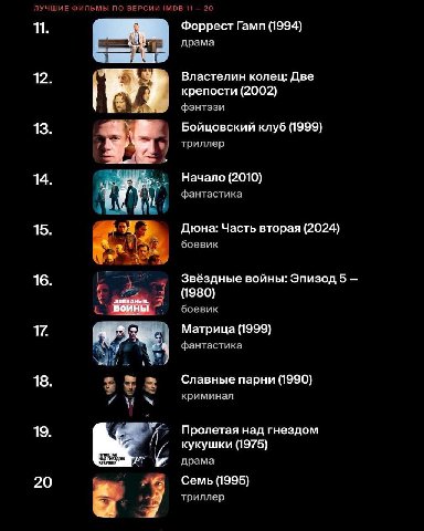 Ловите топ-20 фильмов с самыми высокими оценками на IMDb — в топе собраны ленты признанные критиками и зрителями.

Все они обязательны к просмотру:
1. «Побег из Шоушенка» — оценка IMDb: 9.3;
2. «Крест