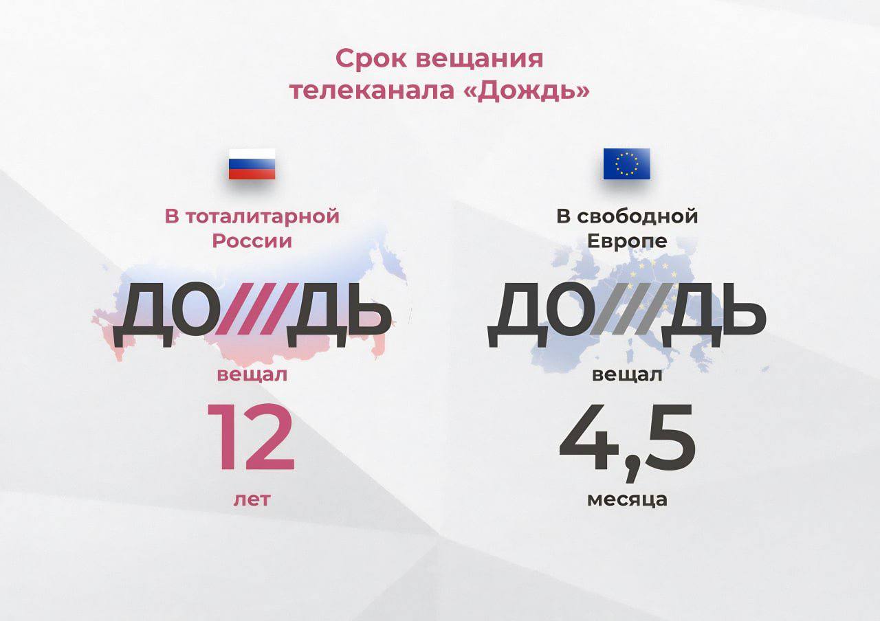 Срок вещания телеканала «Дождь» В тоталитарной В свободной России Европе вещал вещал лет месяца