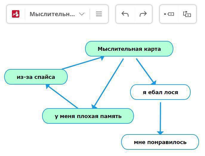 Мыслительн... Мыслительная карта я ебал лося у меня плохая память
