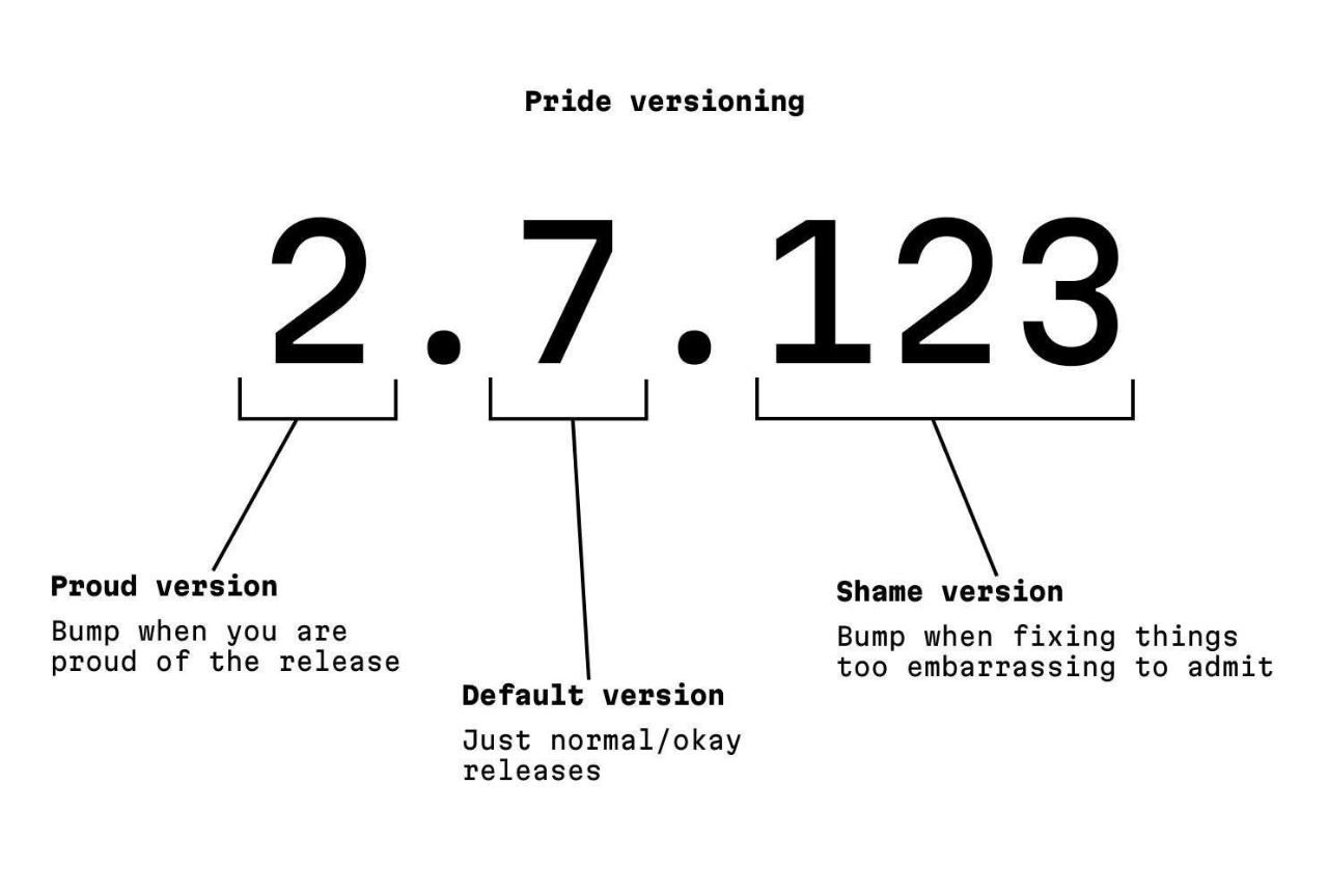 Pride versioning Proud version Shame version Bump when you are Bump when fixing things proud of the release too embarrassing to admit Default version Just normal/okay releases