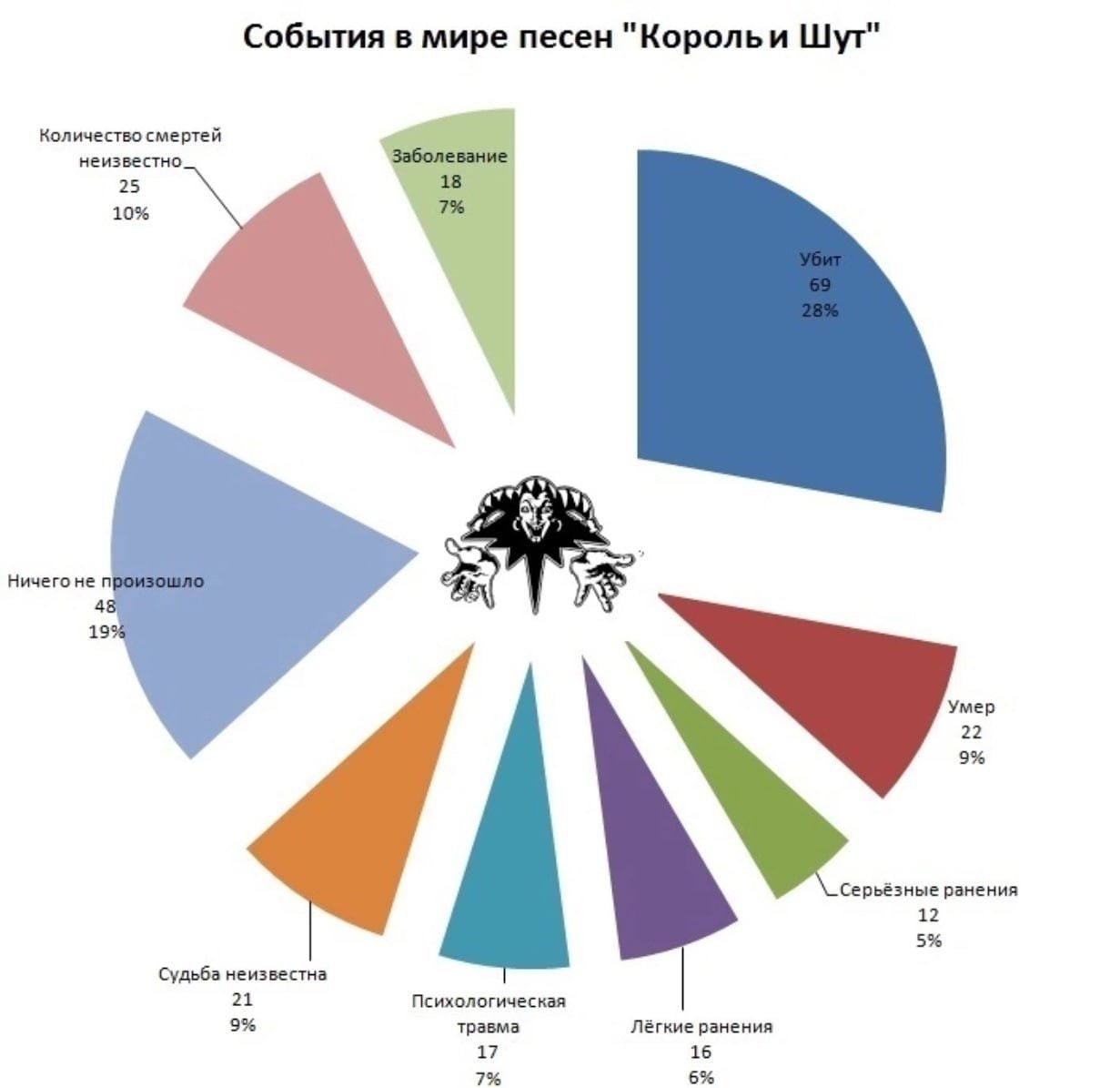 События в мире песен "Корольи Шут" Количество смертей неизвестно. 25 10% Ничего не 4 19 Умер 22 9% Серьёзные ранения a2 5% Судьба неизвестна 21 Психологическая 9% травма Лёгкие ранения 17 16 7% 5%