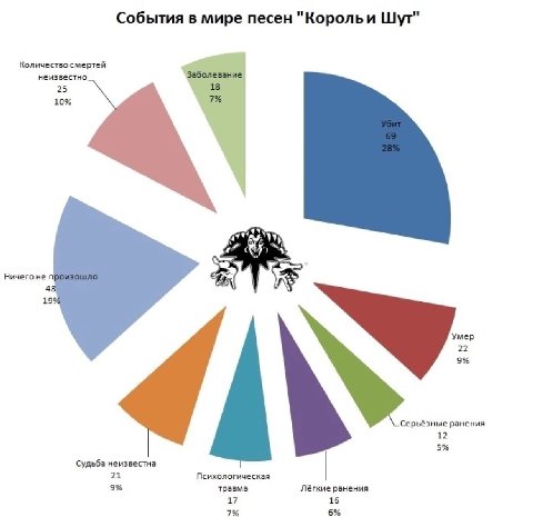 События в мире песен "Корольи Шут" Количество смертей неизвестно. 25 10% Ничего не 4 19 Умер 22 9% Серьёзные ранения a2 5% Судьба неизвестна 21 Психологическая 9% травма Лёгкие ранения 17 16 7% 5%