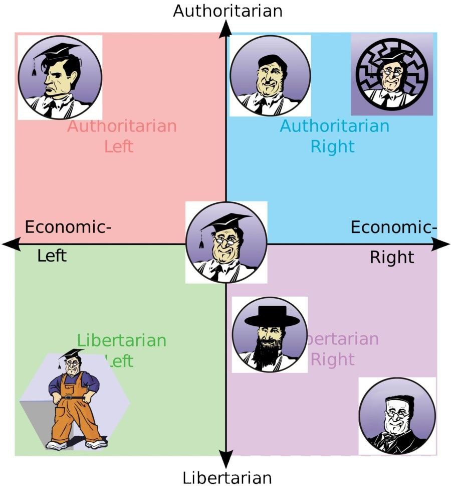 Authoritarian Authoritarian Right Economic- Economic- Left Right Libertarian