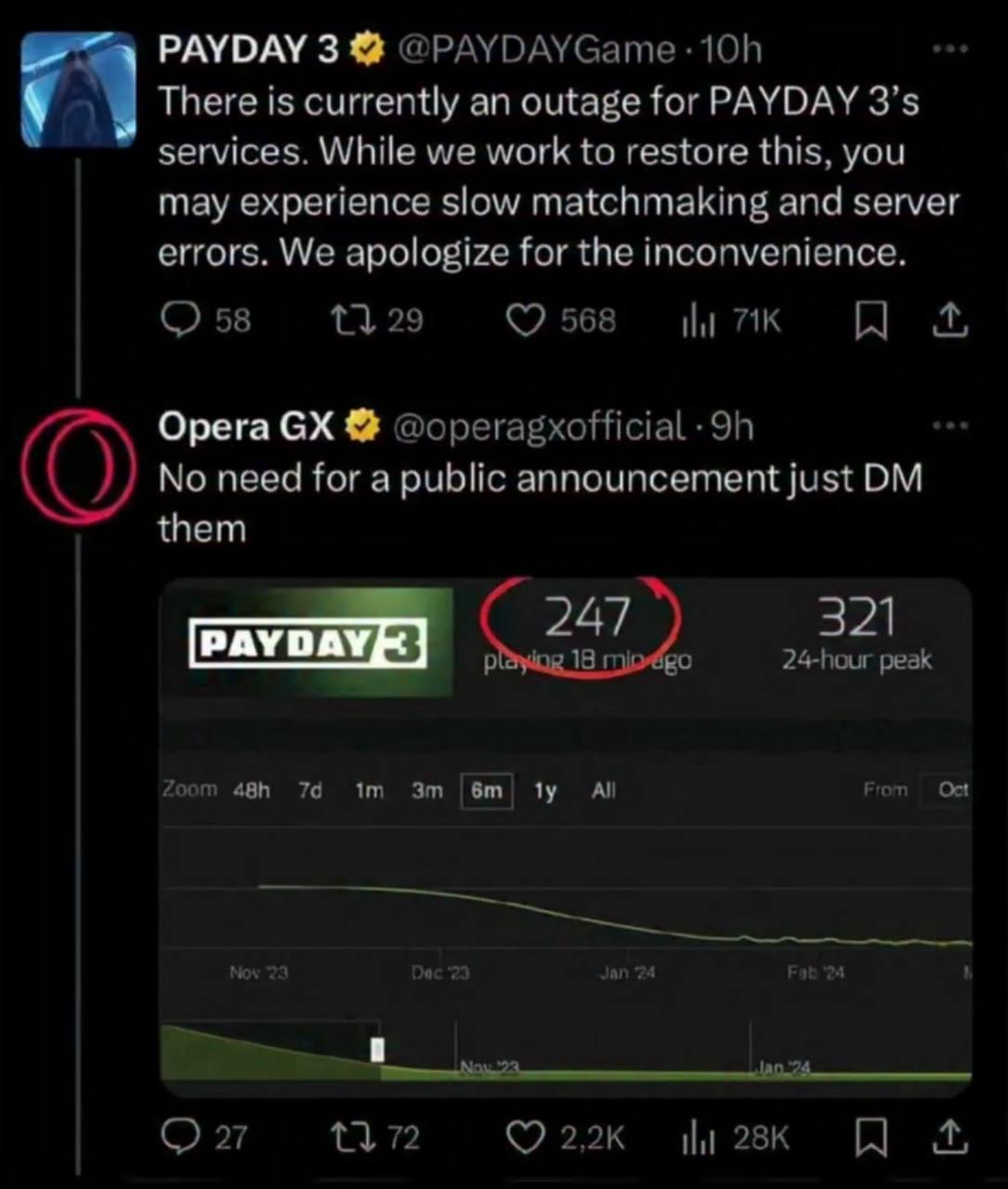 PAYDAY 3 @PAYDAYGame There is currently an outage for PAYDAY services. While we work to restore this, you may experience slow matchmaking and server errors. We apologize for the inconvenience О 58 29 