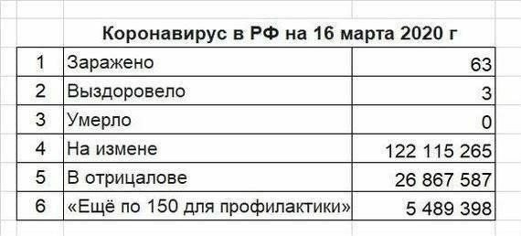 Коронавирус в на 16 марта 2020 [6 по 150 для профилактики» 5489 398