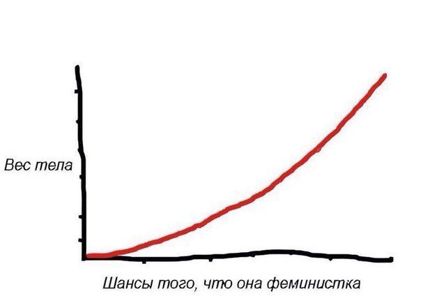 Вес тела Шансы того, что она феминистка