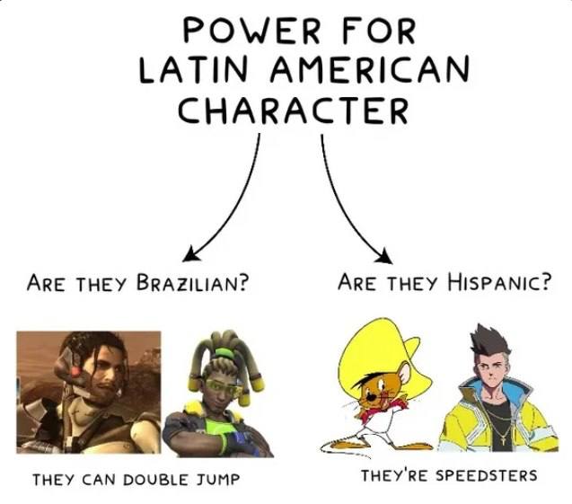 POWER FOR LATIN AMERICAN CHARACTER ARE THEY BRAZILIAN? ARE THEY HISPANIC? 16% THEY CAN DOUBLE JUMP THEY SPEEDSTERS