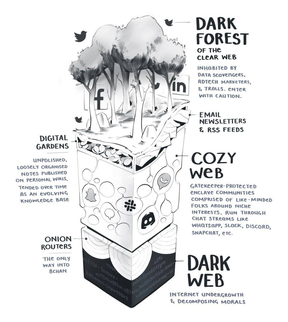 DARK FOREST OF THE CLEAR WEB INHaBITeD DATA IN у ADTECH MARKeTeRS, in TROLS. емтек миа caution. EMAIL NEWSLETTERS RSS FEEDS DIGITAL GARDENS |5: cee 4 UNPOLISHED, у COZY LOOSELY ORGANISED мотез PUBLISH