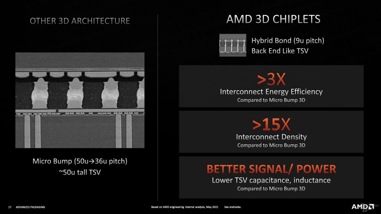 ANAND CHIPLFTS Hybrid Bond Back End Like TSV Interconnect Energy Efficiency Camnared то Micra Вито Interconnect Density to Micra Витр Micro Bump pitch) ~SOu tall TSV Lower TSV capacitance, inductance 