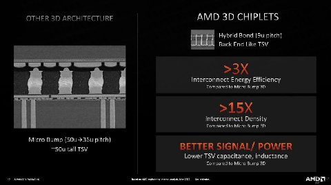 ANAND CHIPLFTS Hybrid Bond Back End Like TSV Interconnect Energy Efficiency Camnared то Micra Вито Interconnect Density to Micra Витр Micro Bump pitch) ~SOu tall TSV Lower TSV capacitance, inductance 