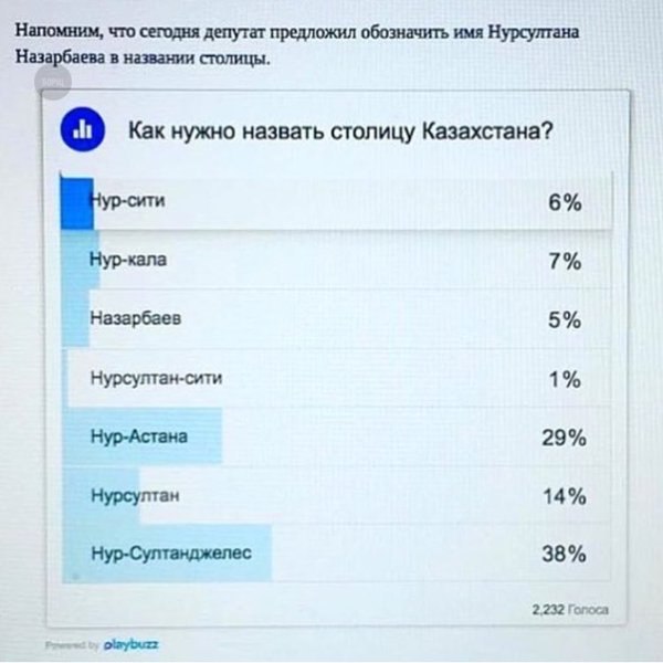 Напомним, что сегодня депутат предложил обозначить имя Нурсултана Назарбаева в названии столицы. Как нужно назвать столицу Казахстана? 6% 7% Назарбаев 5% Нурсултан-сити 1% Нур-Астана 29% Нурсултан 14%