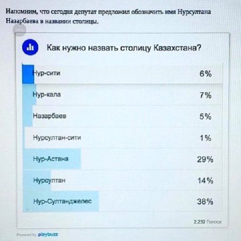 Напомним, что сегодня депутат предложил обозначить имя Нурсултана Назарбаева в названии столицы. Как нужно назвать столицу Казахстана? 6% 7% Назарбаев 5% Нурсултан-сити 1% Нур-Астана 29% Нурсултан 14%