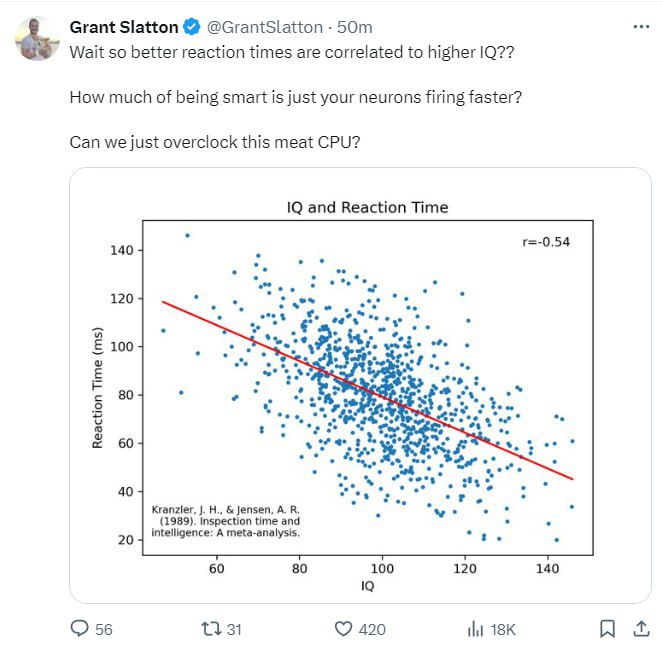 Grant Slatton @GrantSlatton 5От Wait so better reaction times are correlated to higher How much of being smart is just your neurons firing faster? Can we just overclock this meat CPU? and Reaction Tim
