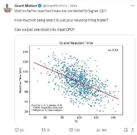 Grant Slatton @GrantSlatton 5От Wait so better reaction times are correlated to higher How much of being smart is just your neurons firing faster? Can we just overclock this meat CPU? and Reaction Tim