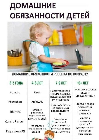 ДОМАШНИЕ ОБЯЗАННОСТИ ДЕТЕЙ 0 БЯЗА HHOCTU ПО ВОЗРАСТУ 4-6 ЛЕТ 7-9 ЛЕТ 10+ ЛЕТ 2-3 ГОДА Подготовка зада- Контроль сроков Autocad Revit выдачи ний для смежных документации подразделений и конструкторов P